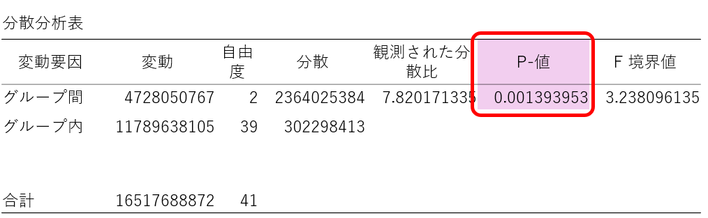 分散分析表におけるp値