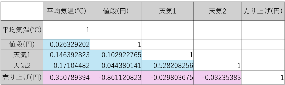 相関行列