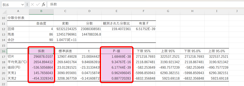 データ分析ツールを用いた重回帰分析の説明4