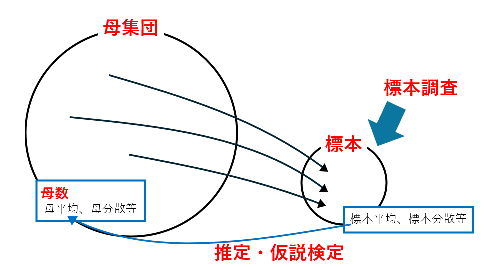 母集団と標本の関係