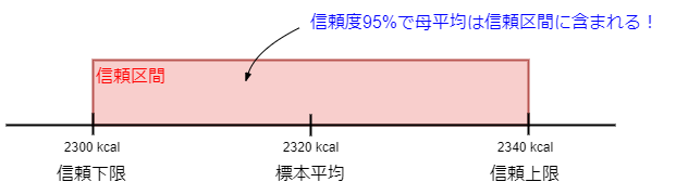 信頼度と信頼区間の説明