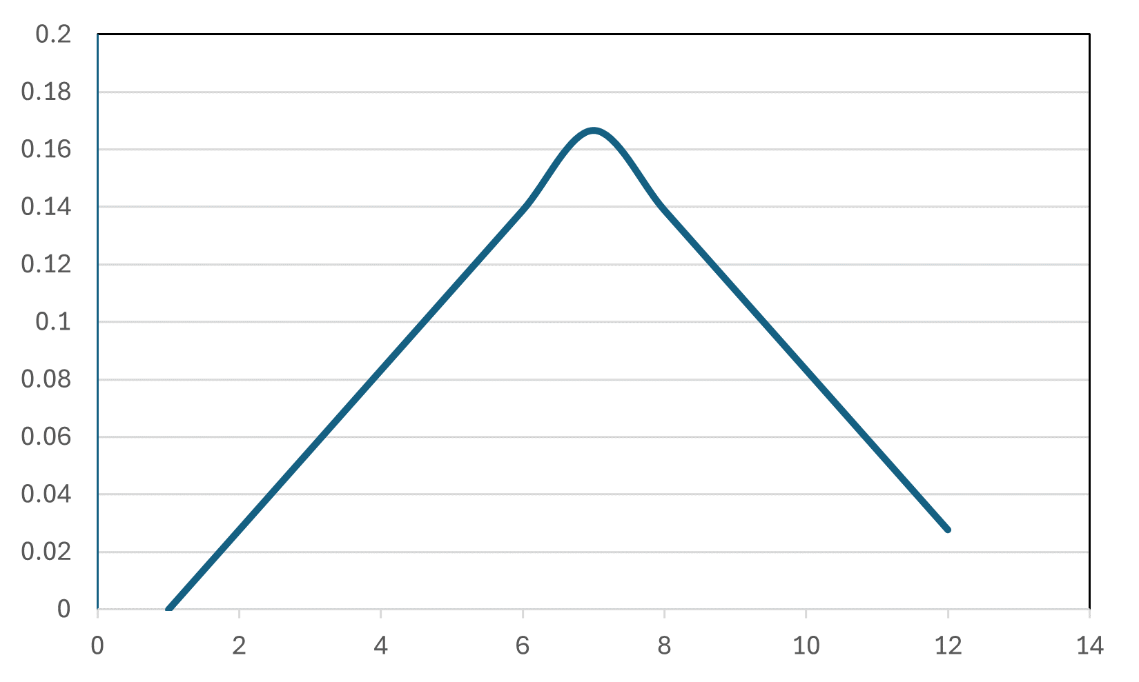 2つのさいころ和の確率分布曲線のグラフ