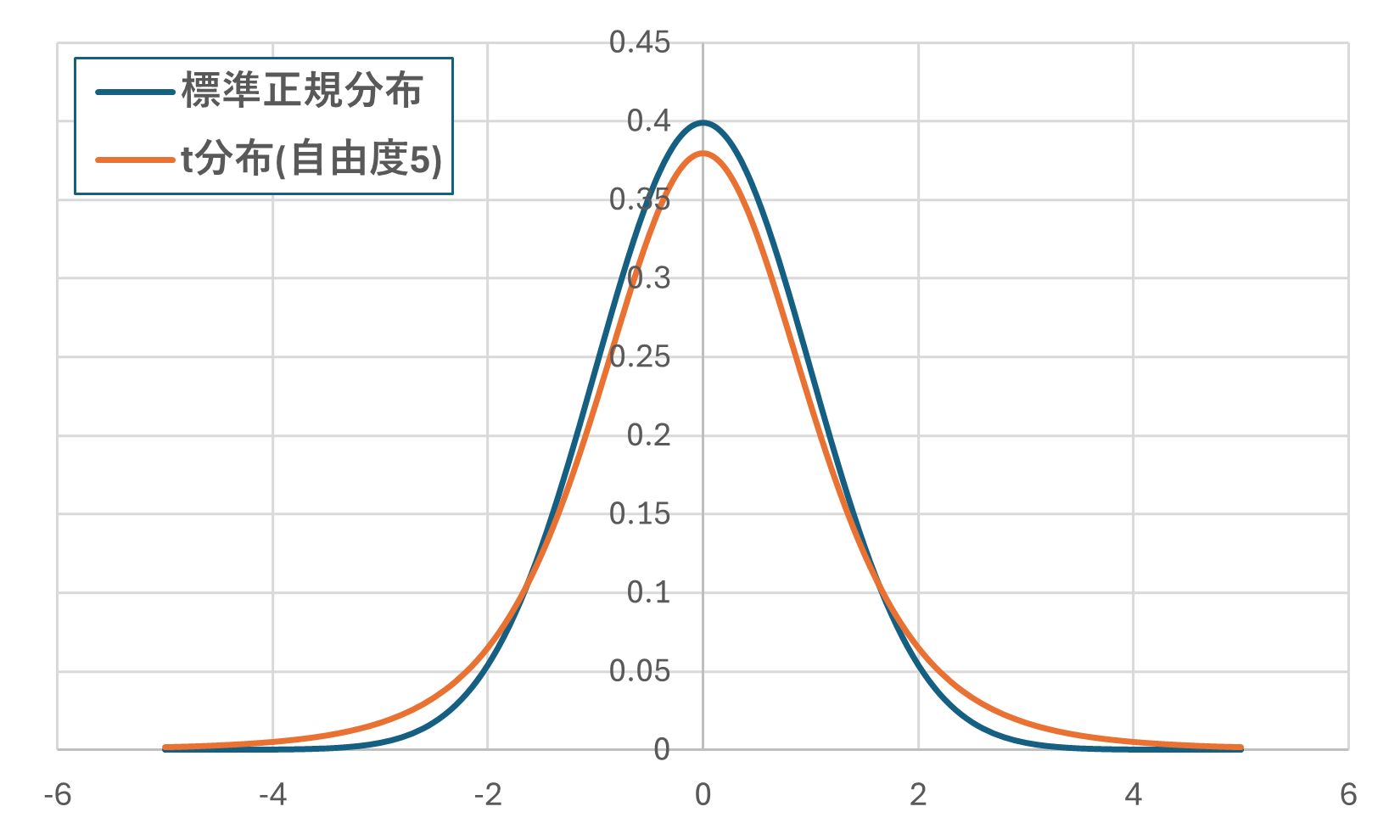 標準正規分布とt分布