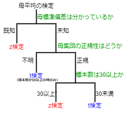 母平均の検定方法の決定の説明