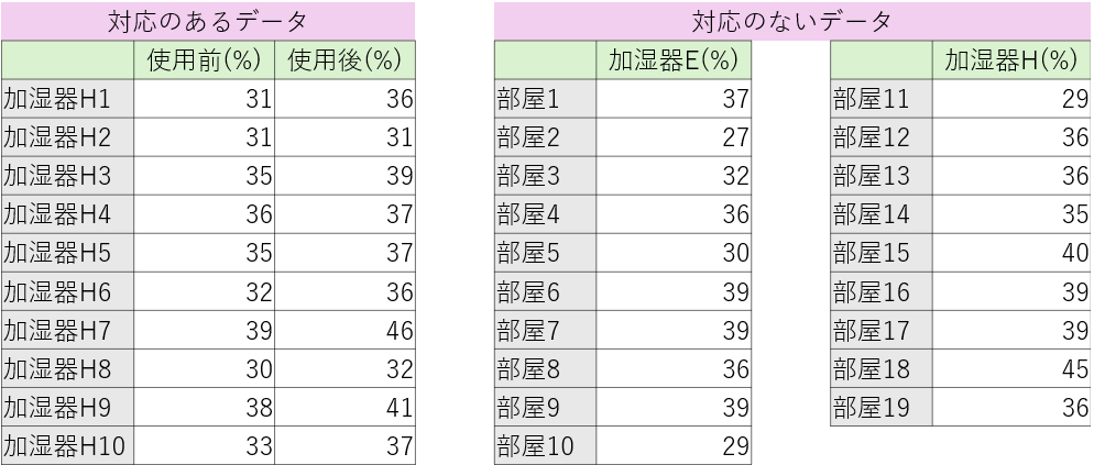 対応のあるデータと対応のないデータ