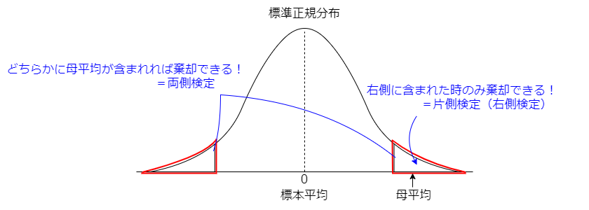 両側検定と片側検定の図