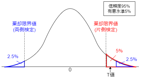 棄却限界値とT値