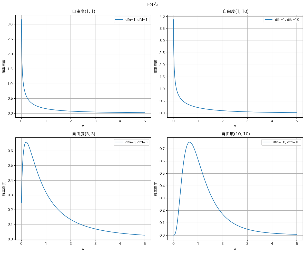 F分布のグラフ