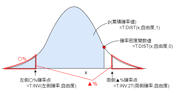 t分布におけるExcel関数