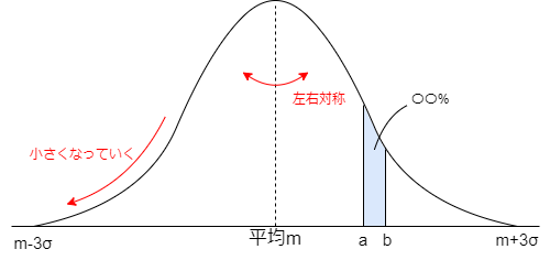 正規分布の特徴の説明