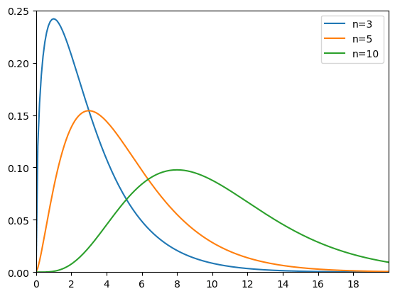 カイ二乗分布のグラフの概形