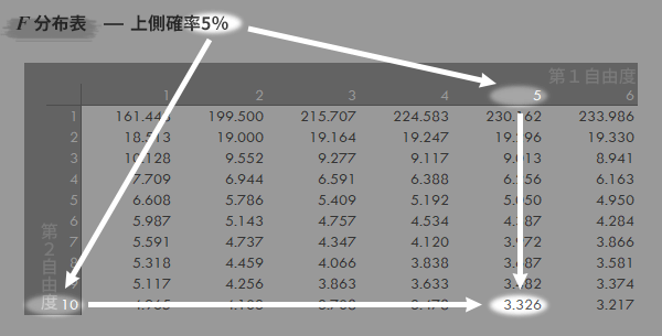 F分布表の読み取り方