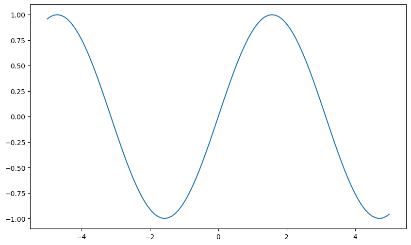 y=sin(x)のグラフ