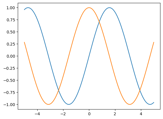 y=sin(x), y=cos(x)のグラフ