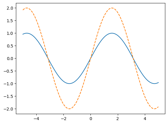 y=sin(x)とy=2sin(x)のグラフ