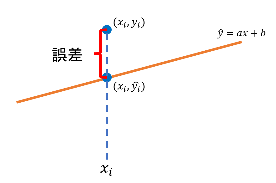 回帰式と実際のデータの誤差を表す図