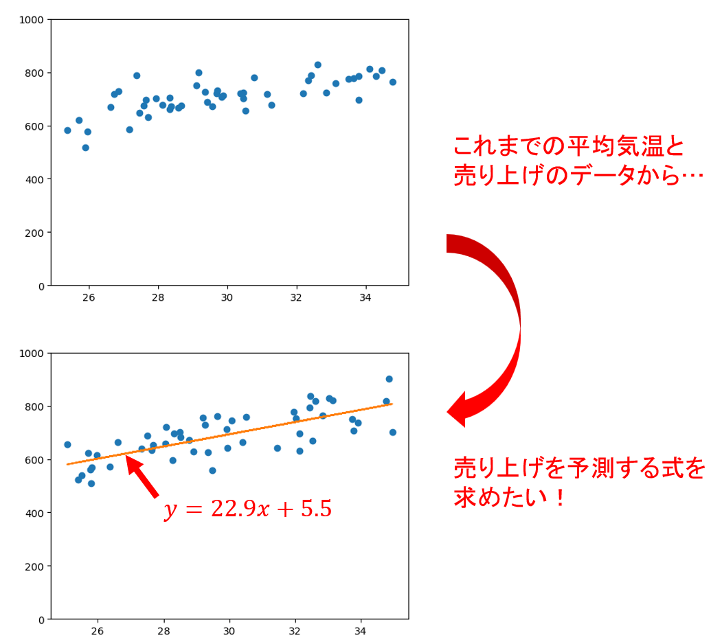 回帰分析のイメージ図