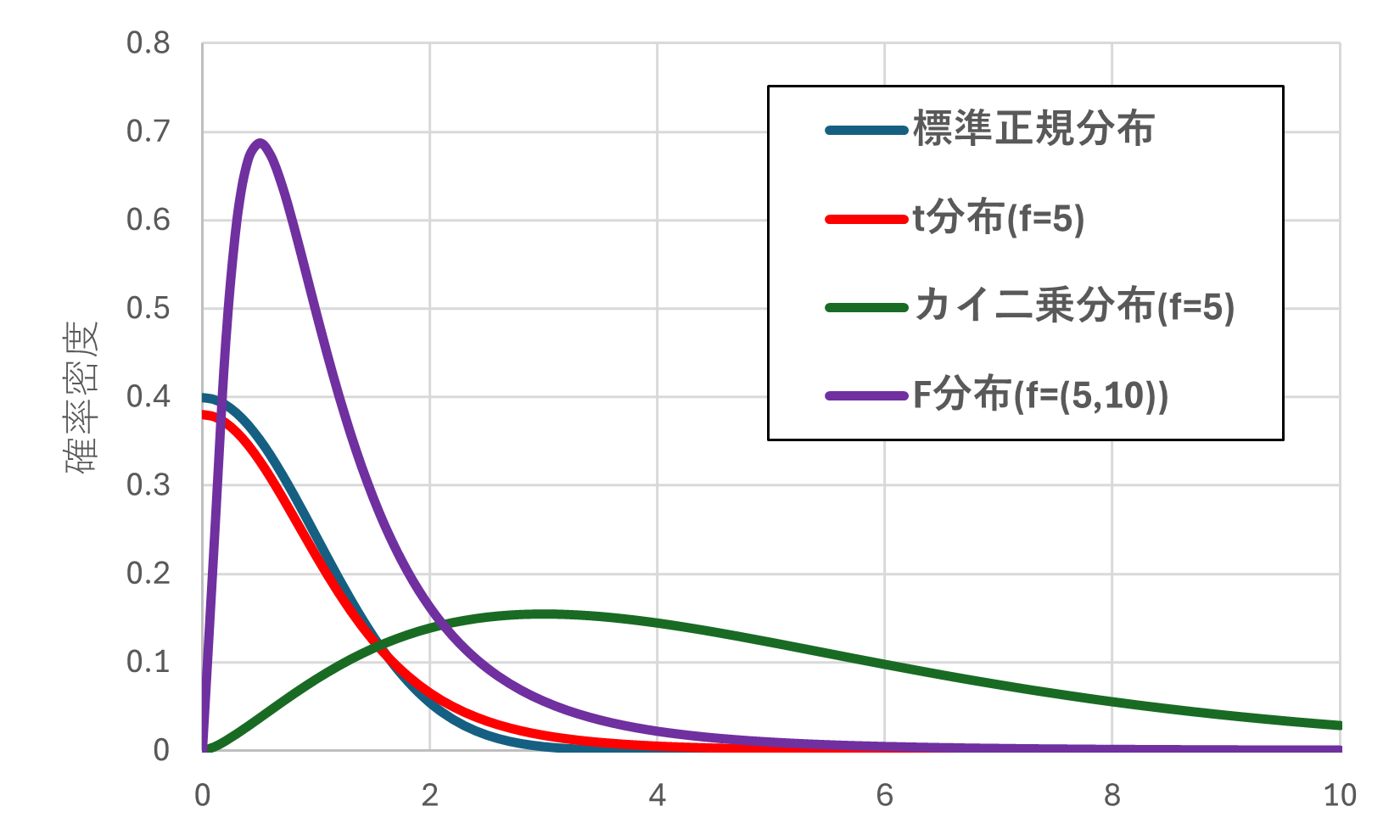 標準正規分布、t分布、カイ二乗分布及びF分布