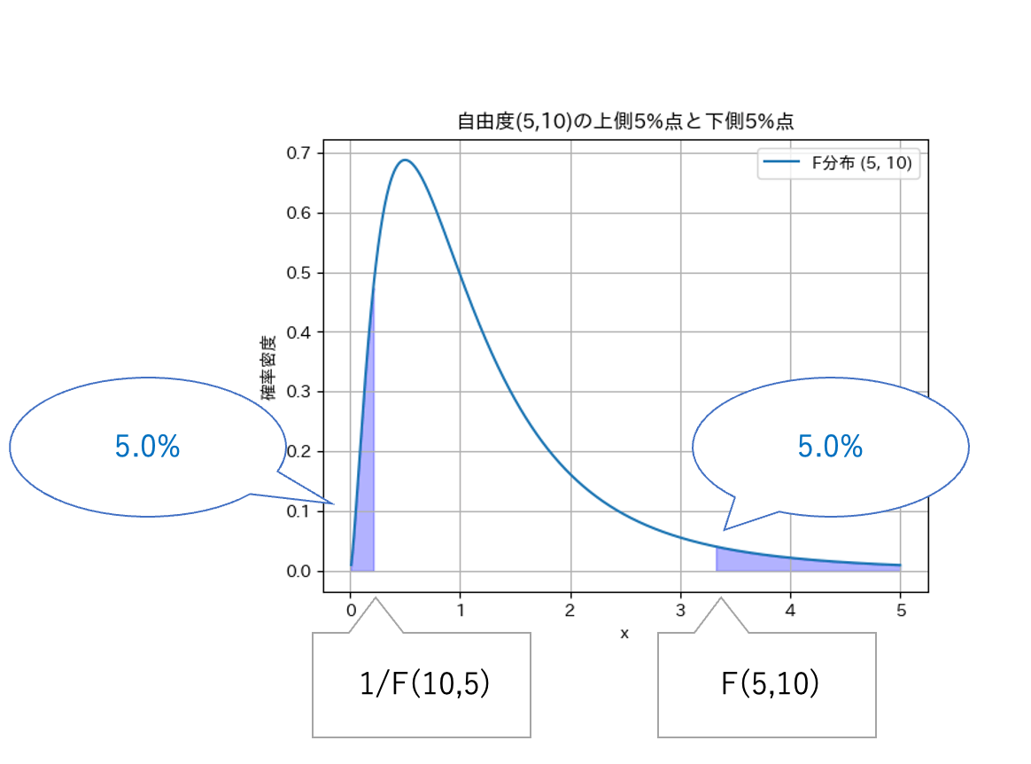 F検定のやり方